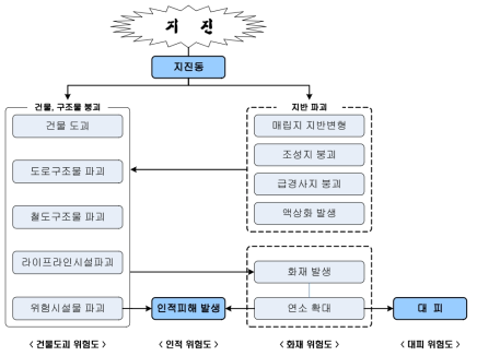 지진피해와 지역위험도