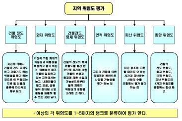 지역위험도 평가