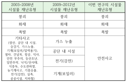 2003〜2012년 동안 재난연감의 시설물 재난유형별 재난통계자료 현황