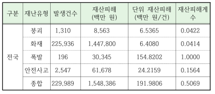 전국현황에 대한 재난유형별 재산피해계수