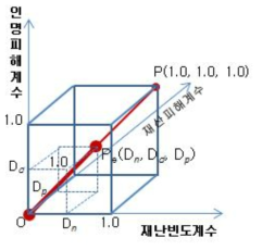 전국 단위의 재난유형별 지역위험유발계수 산정 기본개념도