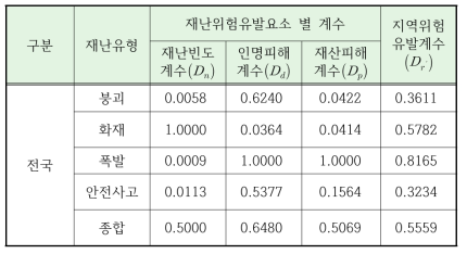 2008〜2012년 동안 재난유형별 전국단위의 지역위험유발계수