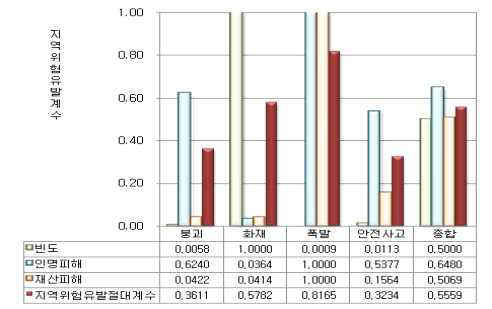 전국단위의 재난유형별 재난 및 지역위험유발계수 분포도