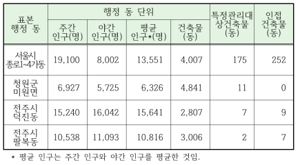 표본 행정 동 단위에 대한 기본정보에 해당하는 통계자료