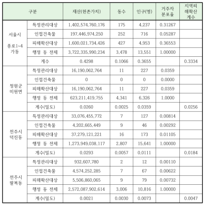 표본 행정 동별 지역피해확산계수