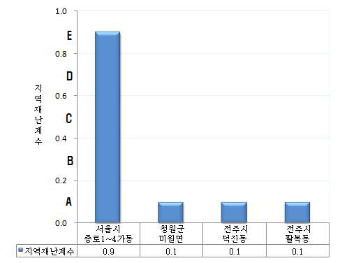 표본 행정 동별 지역재난계수 분포도