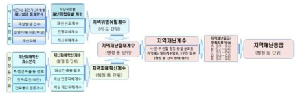 지역재난계수 및 지역재난등급 결정 프로세스 모델