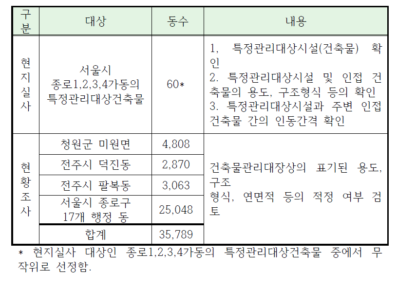 현지실사 및 현황조사 대상과 내용