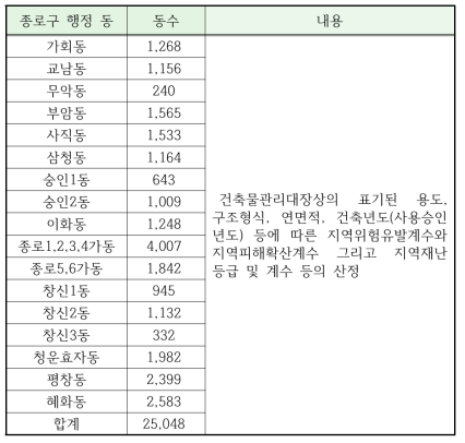 시뮬레이션 대상과 내용