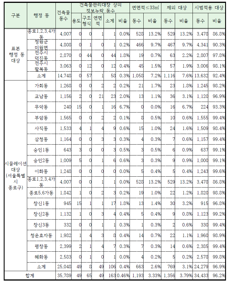 현황조사 결과, 시범적용 대상 건축물의 선정