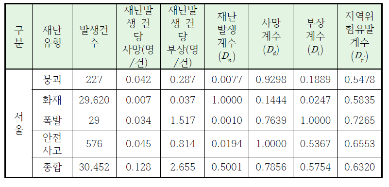 서울특별시의 지역위험유발계수