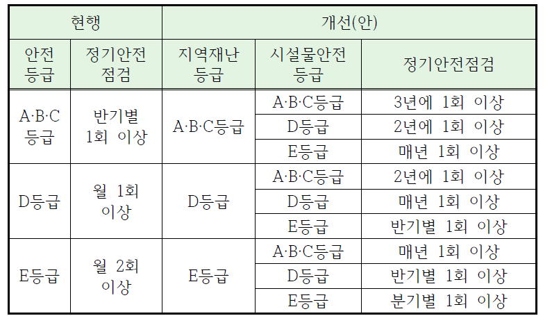 재난관리법상의 안전점검 주기의 개선(안)