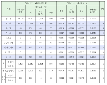 재난유형별 재난위험도 순위