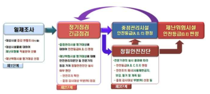 안전등급 평가체계 개선안