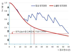 경과연수에 따른 철근콘크리트조 건축물의 성능곡선