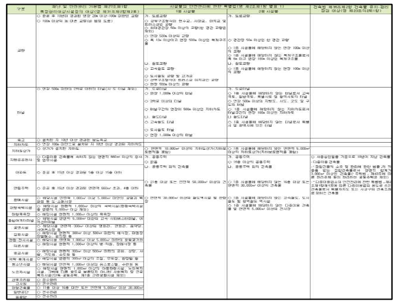 특정관리대상시설의 범위에 관한 비교 및 검토결과