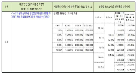 민간소유 건축물에 대한 안전점검 대가에 관한 비교 및 검토결과