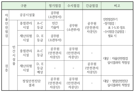 붕괴분야에 안전등급별 사후관리 주체 및 업무분장