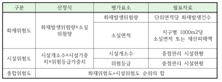 국내 원인별 화재사고 발생추이