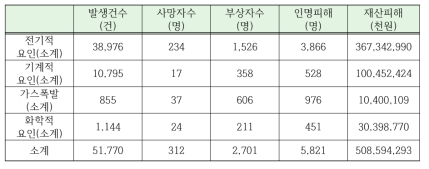 주요 발생요인별 화재사고 현황(실화)