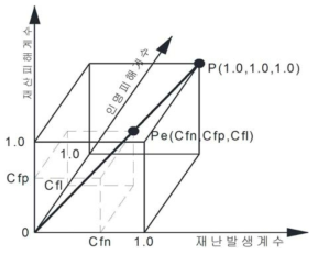 피해지표 산정방법