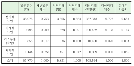 화재사고 분야별 상대적 가중치 산정결과(절대치)