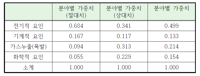 발생요인에 대한 분야별 상대적 가중치 산정 결과