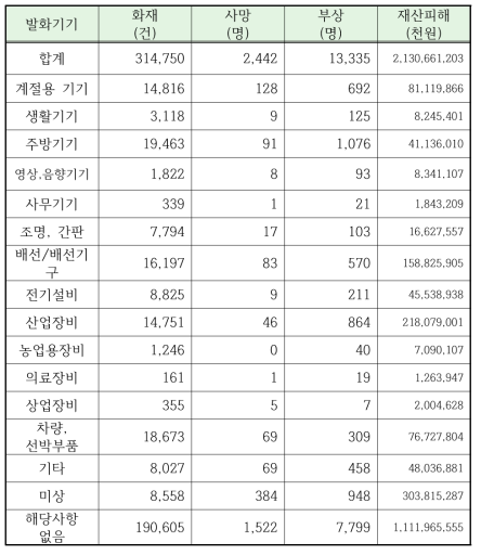 발화기기별 화재사고 발생현황(전체)