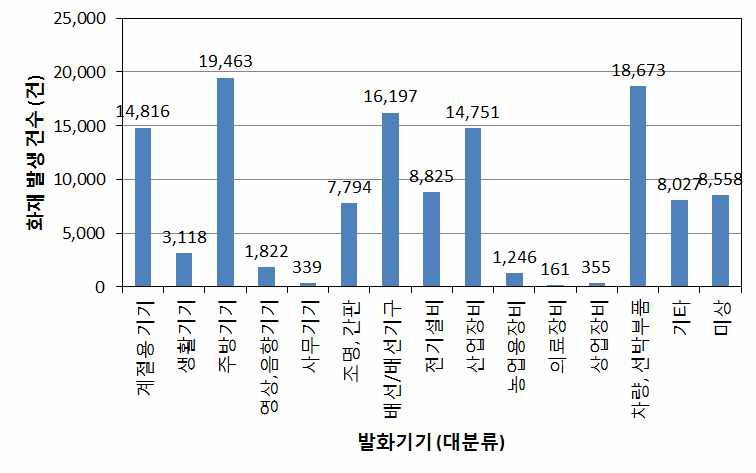 발화기기별 화재사고 발생현황(전체)