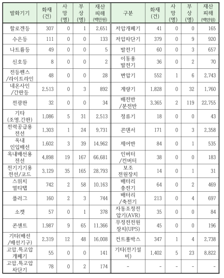 발화기기별 화재사고 발생현황(전기)