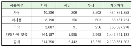 소화기구 사용여부별 화재사고 현황(전체)