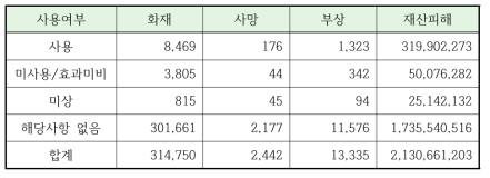 옥내소화전 사용여부별 화재사고 현황(전체)