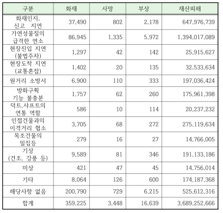 연소확대사유별 화재사고 현황(전체)