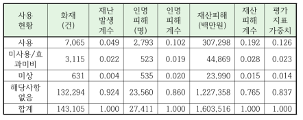 옥내소화전의 사용현황에 따른 평가지표 가중치 산정