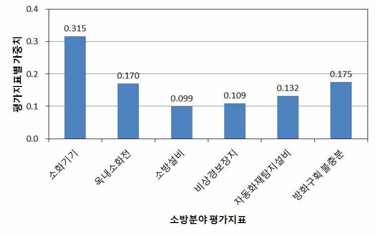 화재사고의 소방분야 평가지표별 가중치