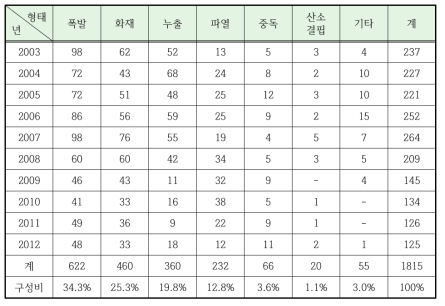 폭발사고 발생현황