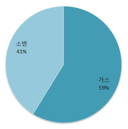 폭발사고의 분야별 가중치 산정결과