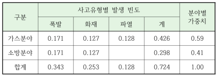 폭발사고의 분야별 가중치 산정결과