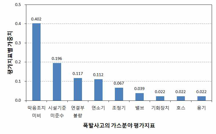 폭발사고에 대한 가스분야 평가지표의 가중치 산정