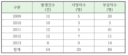 가스누출사고 발생 현황