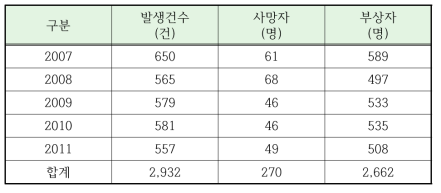 전기(감전)사고 발생 현황