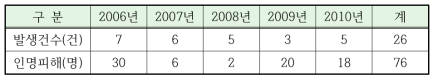 기계(보일러)사고 발생 현황