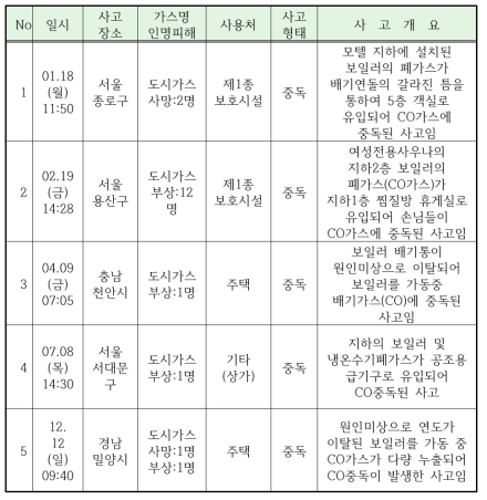 기계(보일러) 사고사례