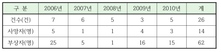 기계(보일러)사고 발생 현황(사망자 추정)