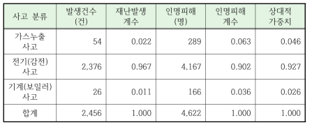 안전사고 분야별 상대적 가중치 산정 결과(절대치)