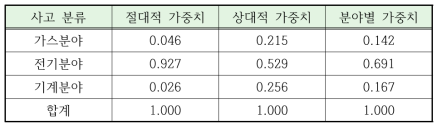 안전사고 분야별 상대적 가중치 산정 결과