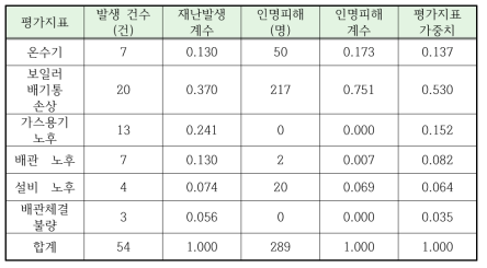 가스누출사고 평가지표 가중치 산정 결과(절대치)