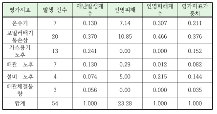 가스누출사고 평가지표 가중치 산정 결과(상대치)