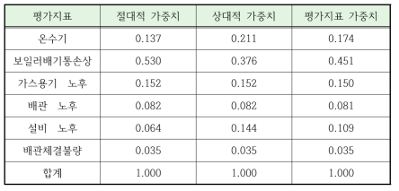 가스누출사고 평가지표 가중치 산정 결과