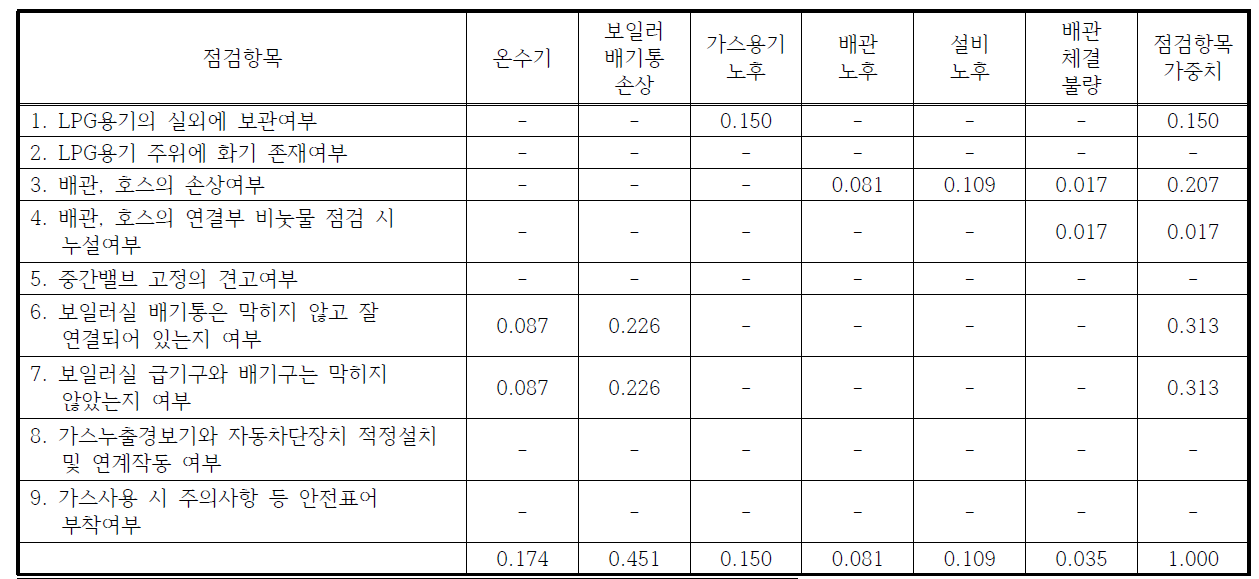 가스누출사고에 대한 가스분야의 점검항목 가중치(LPG)